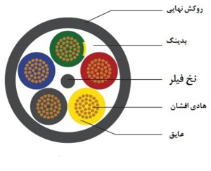 علائم اختصاری کابل و سیم